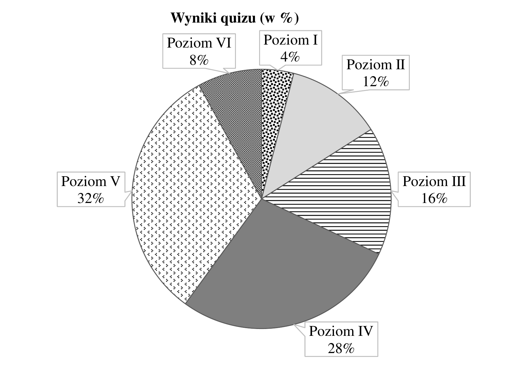 Diagram kołowy z wynikami quizu