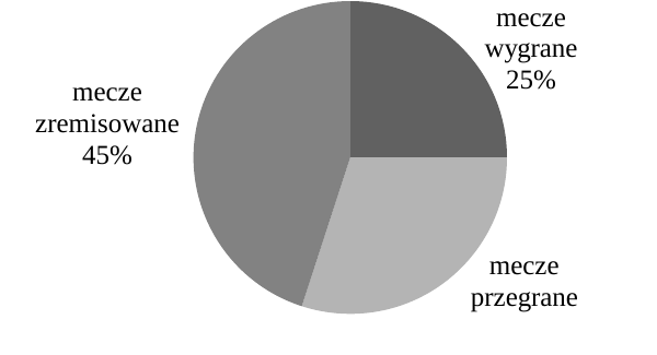 Diagram kołowy przedstawiający wyniki drużyny: mecze wygrane 25%, mecze zremisowane 45%, mecze przegrane.