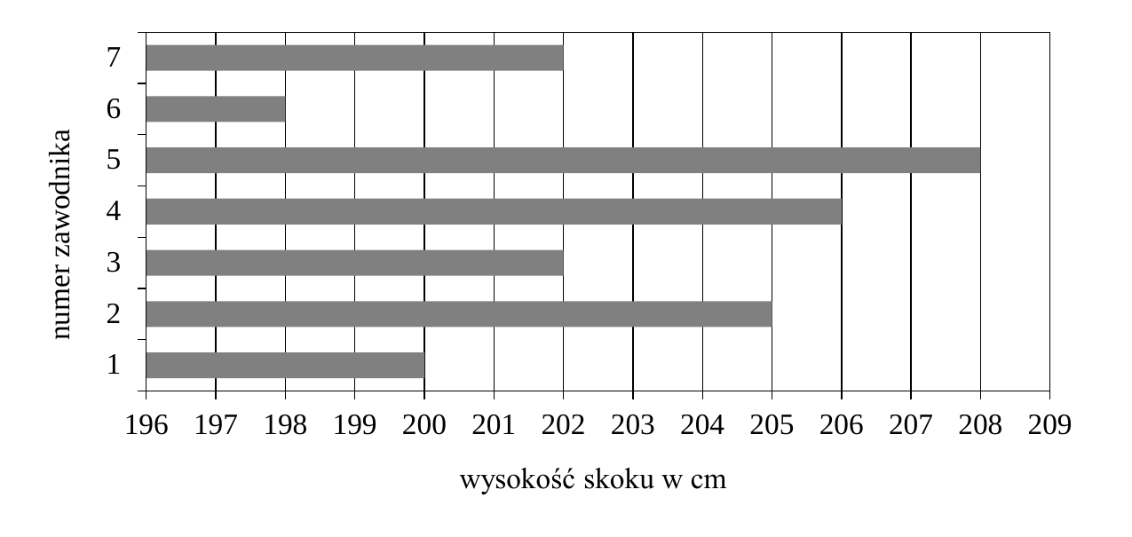 Diagram wyników siedmiu zawodników w konkursie skoku wzwyż