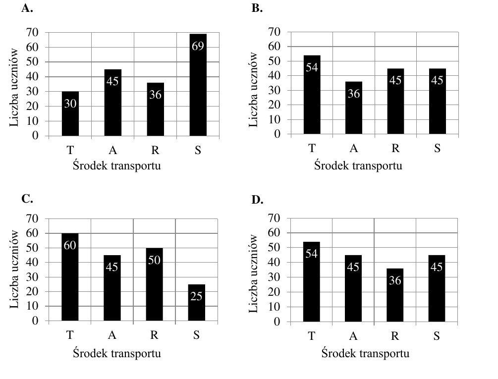 Cztery diagramy słupkowe pokazujące wyniki ankiety o środkach transportu do szkoły