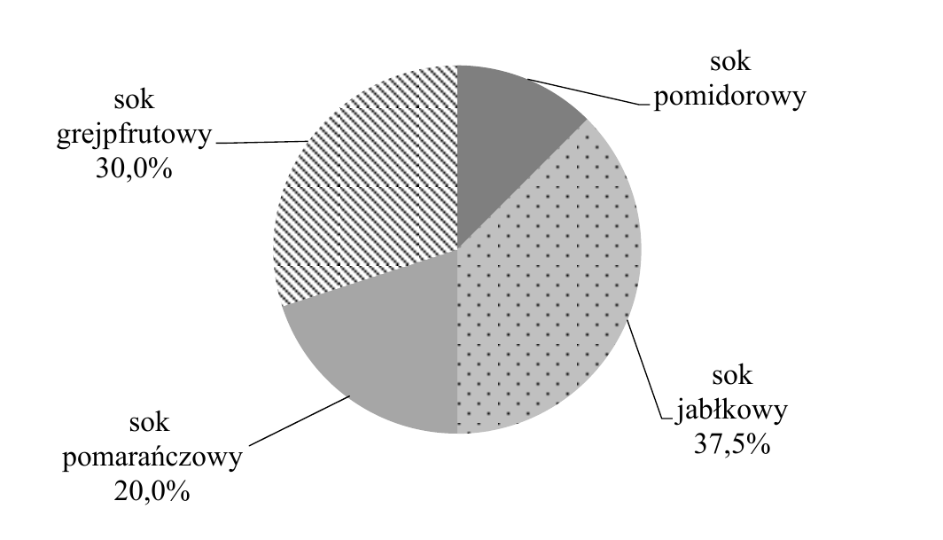 Diagram kołowy przedstawiający procentowy udział sprzedanych soków: grejpfrutowy 30,0%, pomarańczowy 20,0%, jabłkowy 37,5% i pomidorowy.