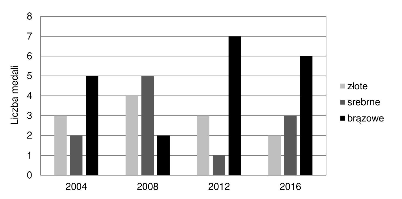 Diagram słupkowy przedstawiający liczby medali zdobytych przez reprezentację Polski na igrzyskach olimpijskich w latach 2004, 2008, 2012 i 2016