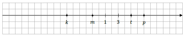 Oś liczbowa z zaznaczonymi liczbami k, m, 1, 3, t i p