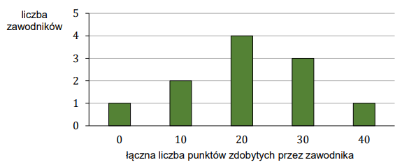 Diagram słupkowy przedstawiający liczbę zawodników, którzy zdobyli 0, 10, 20, 30 i 40 punktów
