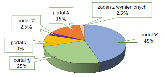 Diagram kołowy przedstawiający procentowy rozkład wskazań portali