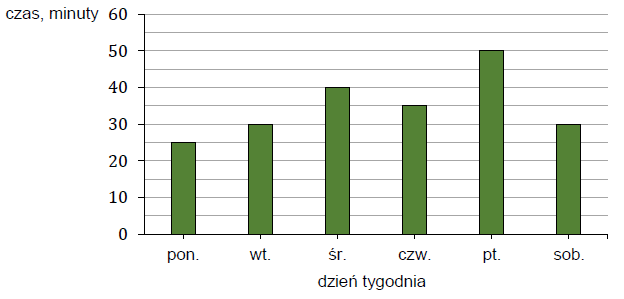 Diagram słupkowy przedstawiający czas nauki języka hiszpańskiego od poniedziałku do soboty