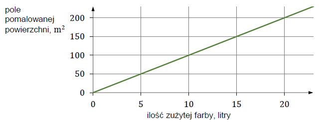 Wykres zależności pola pomalowanej powierzchni od ilości zużytej farby