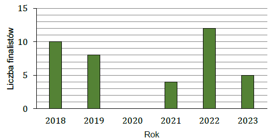 Diagram słupkowy przedstawiający liczbę finalistów konkursów przedmiotowych w latach 2018-2023