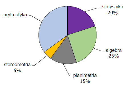 Diagram kołowy przedstawiający procentowy podział zadań w teście na pięć działów