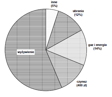 Diagram kołowy przedstawiający strukturę miesięcznych wydatków państwa Kowalskich