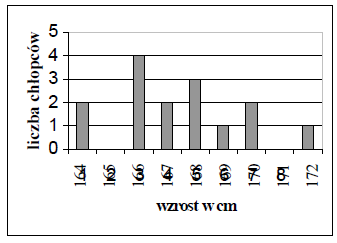Diagram liczby chłopców w zależności od wzrostu