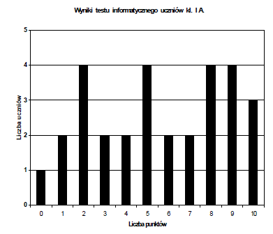 Wykres wyników klasy I A oraz tabela wyników klasy I B