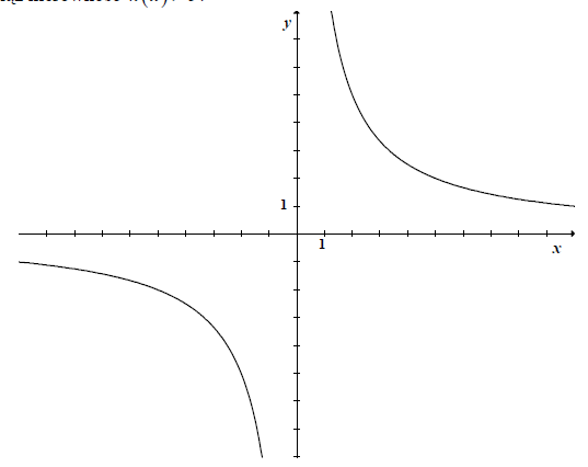 Wykres funkcji h(x)=a/x