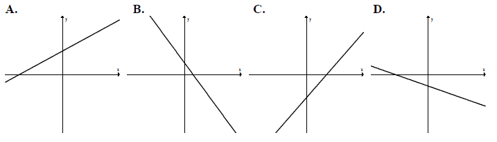 Cztery wykresy funkcji liniowych oznaczone literami A, B, C i D