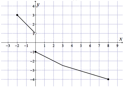 Wykres funkcji y=f(x)