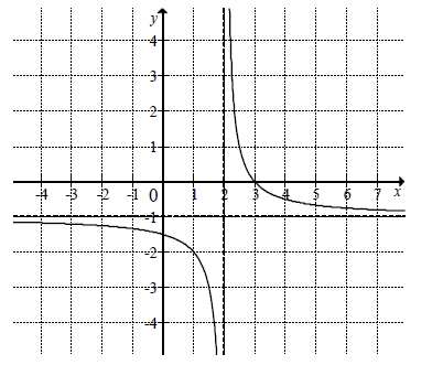 Wykres przesuniętej hiperboli z asymptotami x równe 2 i y równe minus 1