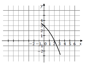 Fragment paraboli z osią symetrii x równe minus 2 i miejscem zerowym x równe 2