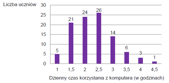 Diagram liczby uczniów według dziennego czasu korzystania z komputera