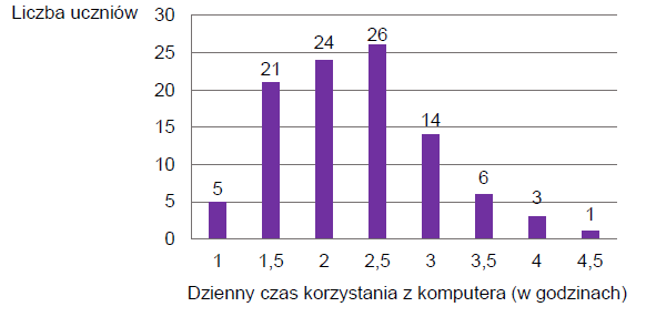 Diagram słupkowy przedstawiający dzienny czas korzystania z komputera w grupie 100 uczniów