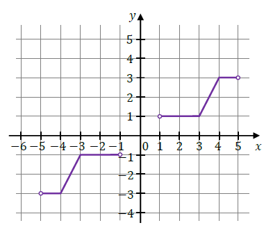 Wykres funkcji y=f(x) do zadania 13