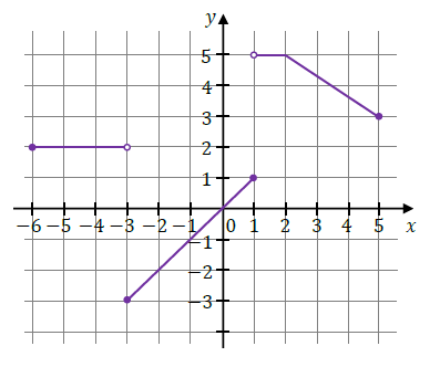 Wykres funkcji y=f(x) w układzie współrzędnych