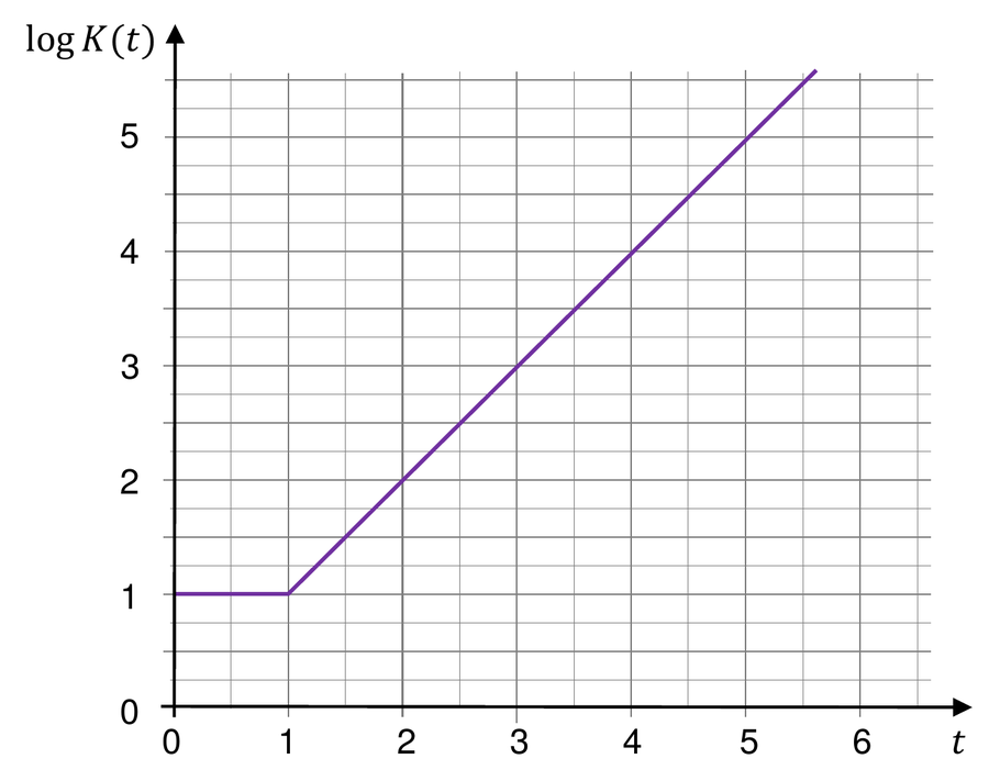 Wykres zależności log K(t) od czasu t: poziomy odcinek na wysokości 1 do t = 1, potem prosta rosnąca przez punkty (2, 2), (3, 3), (4, 4), (5, 5)