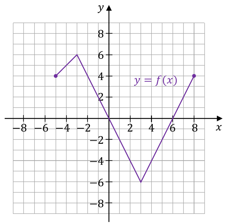 Wykres funkcji f: łamana od punktu (−5, 4) przez (−3, 6), (0, 0), (3, −6), (6, 0) do (8, 4)