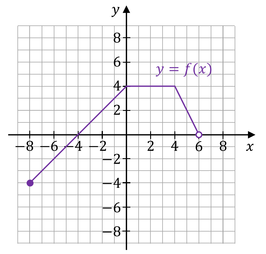 Wykres funkcji f: odcinek od (−8, −4) do (0, 4), poziomy odcinek na wysokości 4 do x = 4, potem odcinek opadający do punktu (6, 0) bez tego punktu