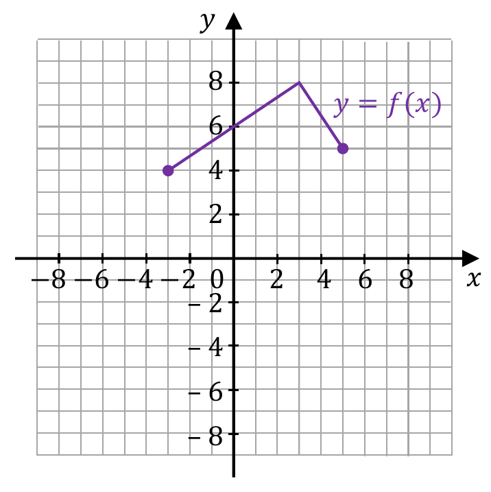 Wykres funkcji f: łamana od (−3, 4) przez (3, 8) do (5, 5)