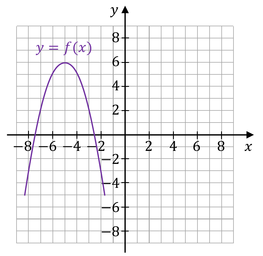 Parabola o ramionach skierowanych w dół z wierzchołkiem w punkcie (−5, 6)