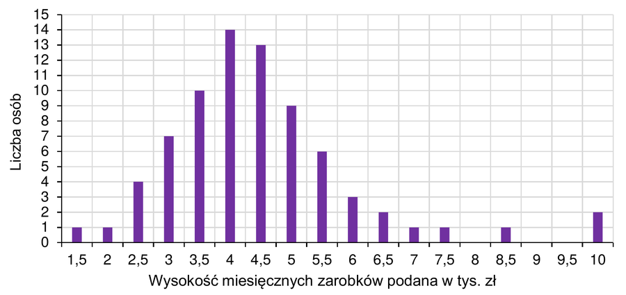 Wykres słupkowy: liczba osób dla zarobków od 1,5 do 10 tys. zł co 0,5 tys.; słupki: 1,5: 1; 2: 1; 2,5: 4; 3: 7; 3,5: 10; 4: 14; 4,5: 13; 5: 9; 5,5: 6; 6: 3; 6,5: 2; 7: 1; 7,5: 1; 8,5: 1; 10: 2