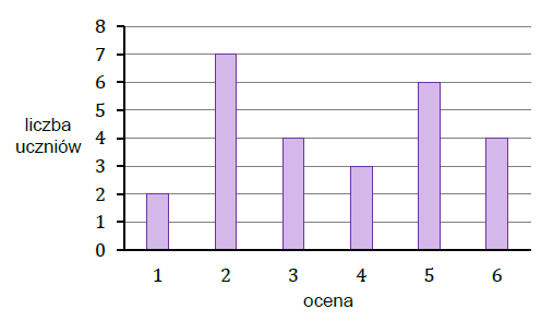 Diagram słupkowy z ocenami ze sprawdzianu