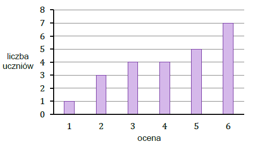 Diagram liczby uczniów, którzy otrzymali poszczególne oceny od 1 do 6