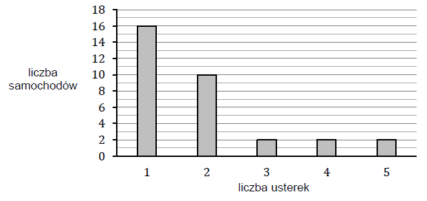 Diagram słupkowy: liczba usterek na osi poziomej (1 do 5), liczba samochodów na osi pionowej. Słupki: 1 usterka=16 samochodów, 2=10, 3=6, 4=2, 5=2