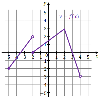 Wykres funkcji y=f(x)