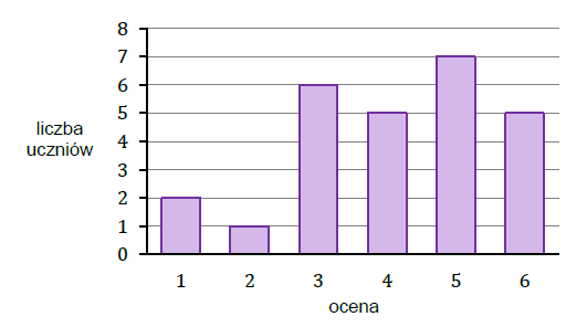 Diagram słupkowy wyników sprawdzianu z matematyki