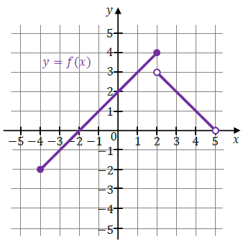Wykres funkcji y=f(x) do zadania 12