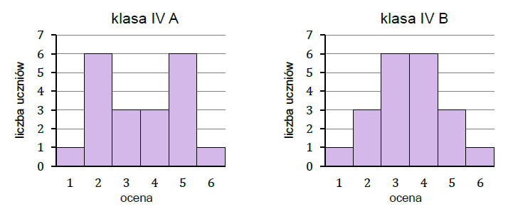 Diagramy słupkowe ocen uczniów klasy IV A i IV B do zadania 31