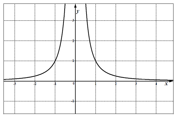 Wykres funkcji f(x)=1/x^2 i prosta równoległa do osi Ox