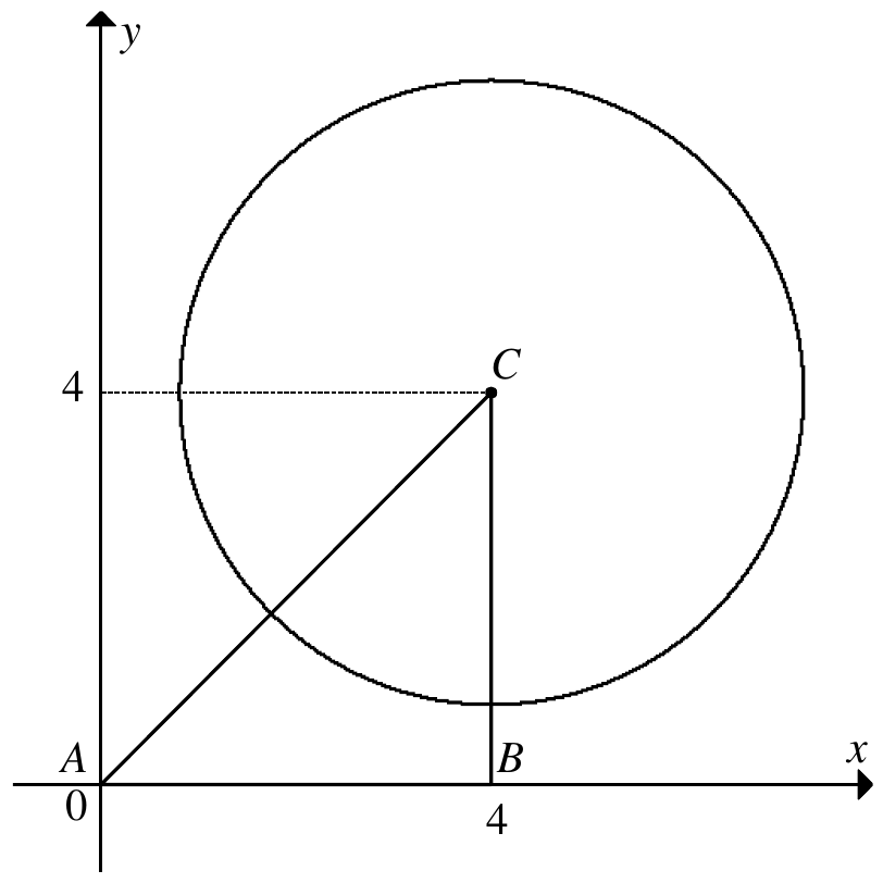 Trójkąt ABC o wierzchołkach (0,0), (4,0), (4,4) i okrąg o środku C