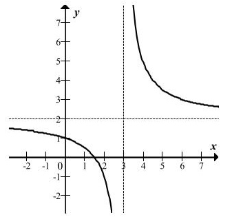Wykres funkcji homograficznej z asymptotami x równe 3 i y równe 2
